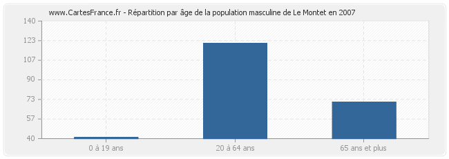 Répartition par âge de la population masculine de Le Montet en 2007